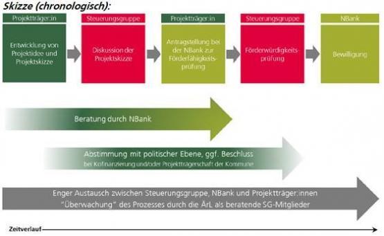 Von der Projektidee zur Projektförderung