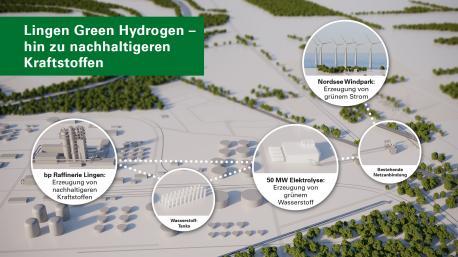 Das Projekt Lingen Green Hydrogen führt zu nachhaltigeren Kraftstoffen.