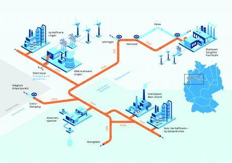 Das Projekt im Überblick:
In Lingen (Emsland) erzeugt RWE über eine Elektrolyse grünen Wasserstoff. Ab 2024 wird damit die bp Raffinerie in Gelsenkirchen versorgt. Der Transport erfolgt größtenteils über bestehende Leitungen des Gasnetzes (orange dargestellt), die auf Wasserstofftransport umgestellt werden. 2025 ist die Erweiterung des Netzes bis zur niederländischen Grenze geplant, 2026 soll durch RWE ein Kavernenspeicher in Gronau-Epe integriert werden. Bis 2030 soll das Netz bis zum Stahlwer