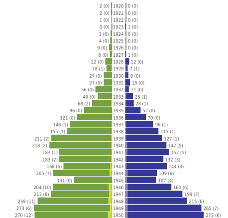 Ausschnitt Alterspyramide 10.2025