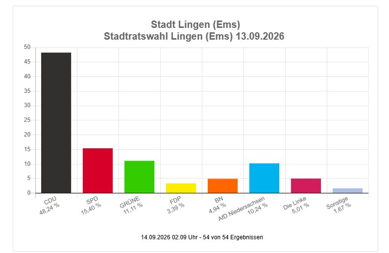 Ergebnisse der Kommunalwahlen