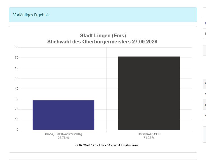 Ergebnis der Stichwahl steht fest